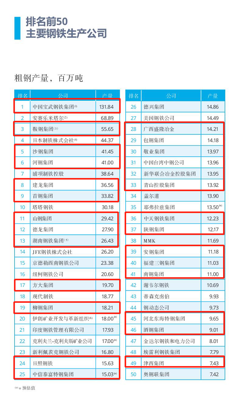6家中国钢企入榜世界钢铁生产公司排名前10