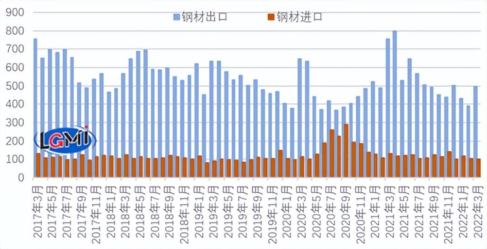 钢铁出口产品结构_钢材出口品种结构图_钢材出口品种结构