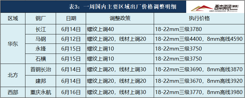 上海 钢材需求量_钢材需求量大的行业_全国钢材需求量增长率