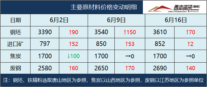 上海 钢材需求量_全国钢材需求量增长率_钢材需求量大的行业