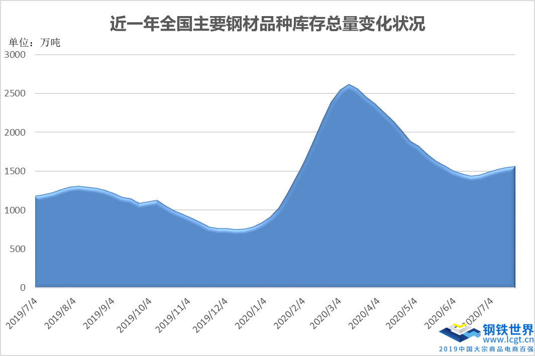 钢材市场仓库_钢材仓库市场分析_钢材仓库市场前景
