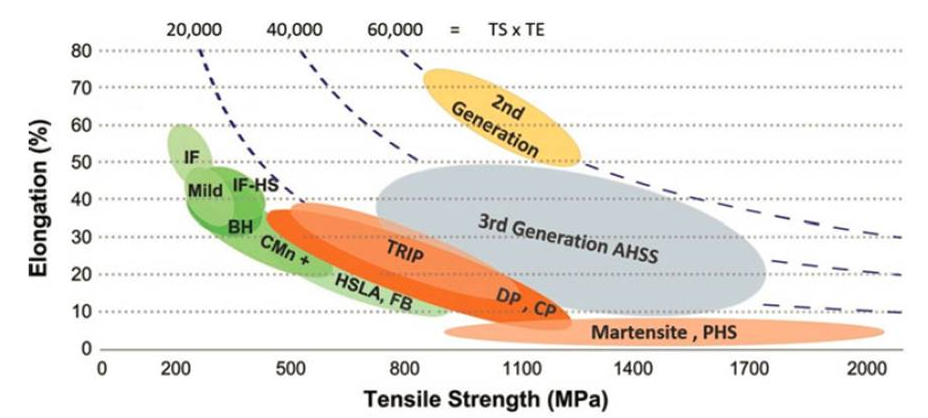 车身常用钢材有_简述各种钢材在汽车上的应用_汽车常用钢材