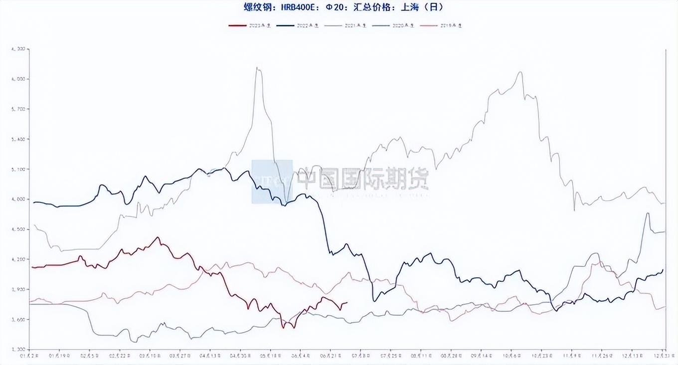 钢材价格行情走势曲线图_汽车钢材价格走势图_钢材走势图最新行情