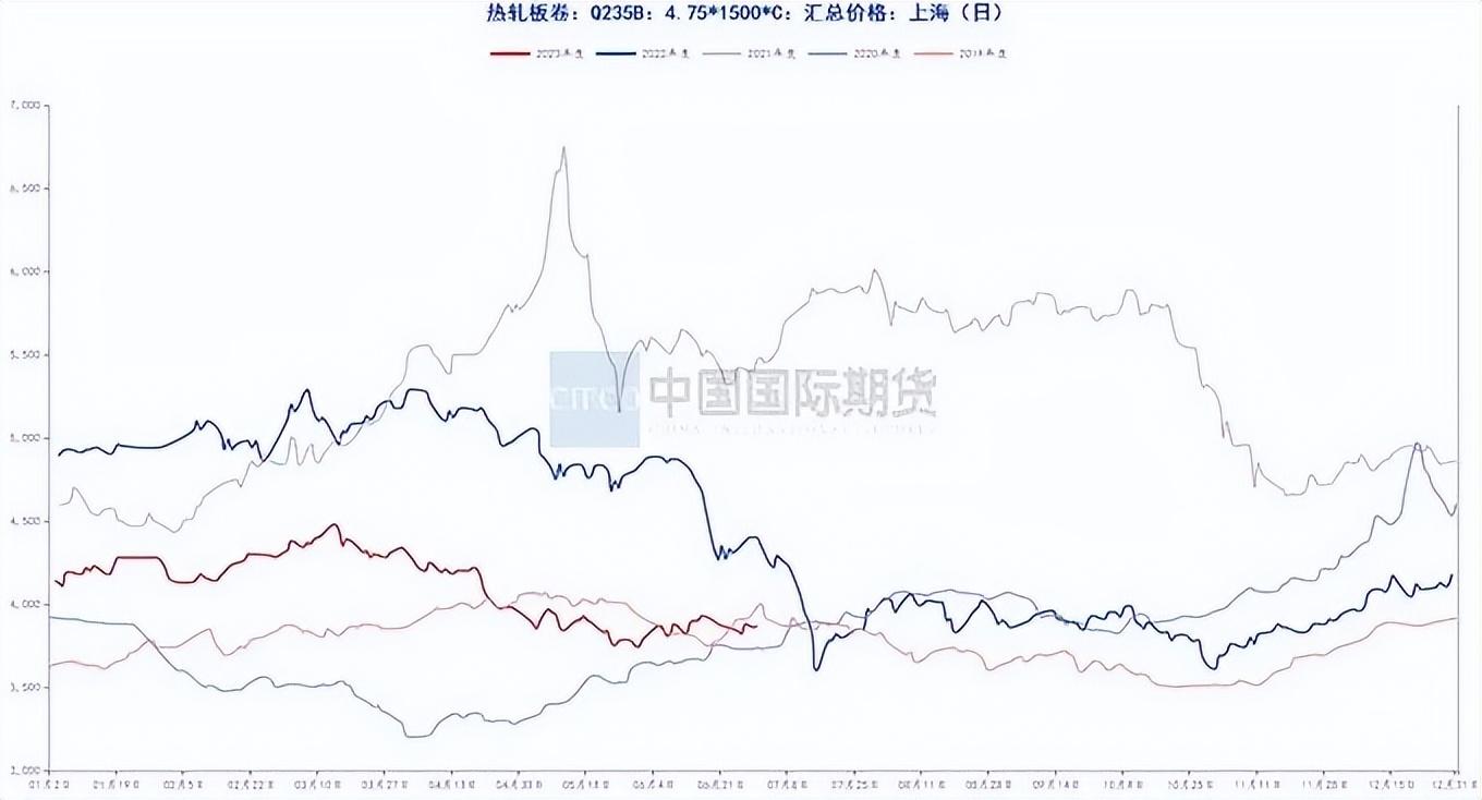 钢材价格行情走势曲线图_汽车钢材价格走势图_钢材走势图最新行情