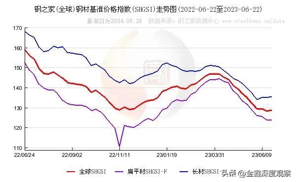 钢材走势图最新行情_汽车钢材价格走势图_钢材价格行情走势曲线图