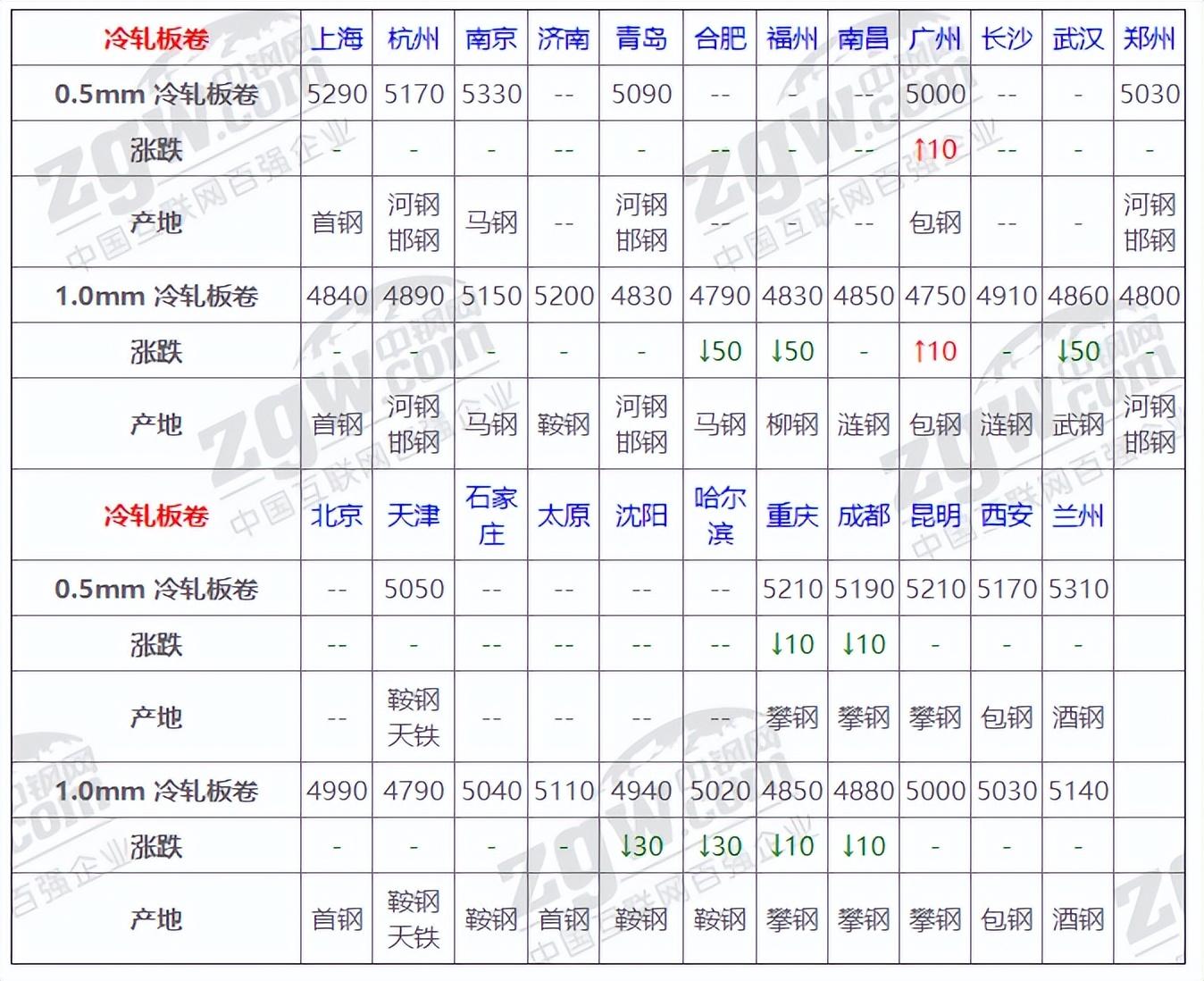 钢材价格网站_钢材网钢材价格_钢材网站价格走势