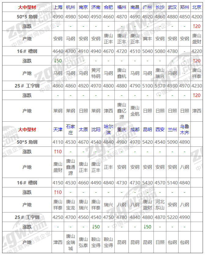 钢材价格网站_钢材网钢材价格_钢材网站价格走势