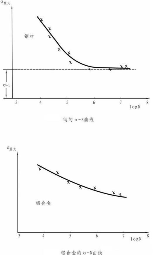 钢材的疲劳性能是什么意思_钢材的疲劳及疲劳强度_钢材疲劳性能