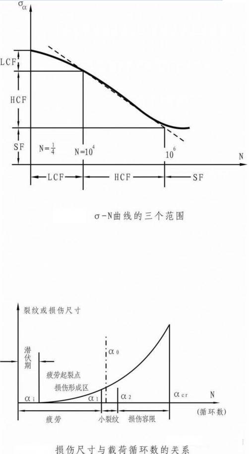 钢材的疲劳及疲劳强度_钢材疲劳性能_钢材的疲劳性能是什么意思