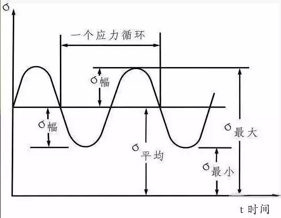 钢材的疲劳性能是什么意思_钢材的疲劳及疲劳强度_钢材疲劳性能