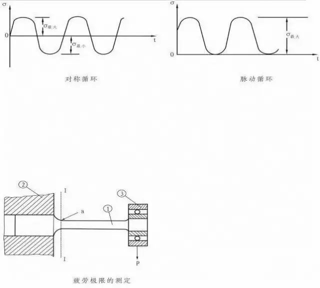 钢材的疲劳性能是什么意思_钢材的疲劳及疲劳强度_钢材疲劳性能