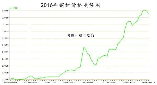2017钢材价格走势图_2017年钢材价格行情_2017钢材价格走势
