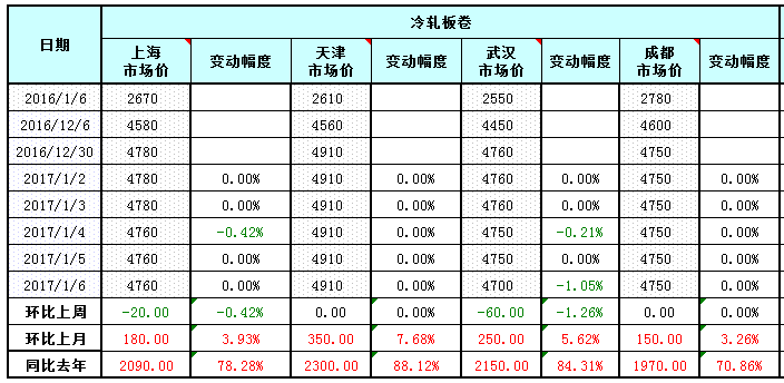 2017钢材价格走势_2017钢材价格走势图_2017年钢材价格行情