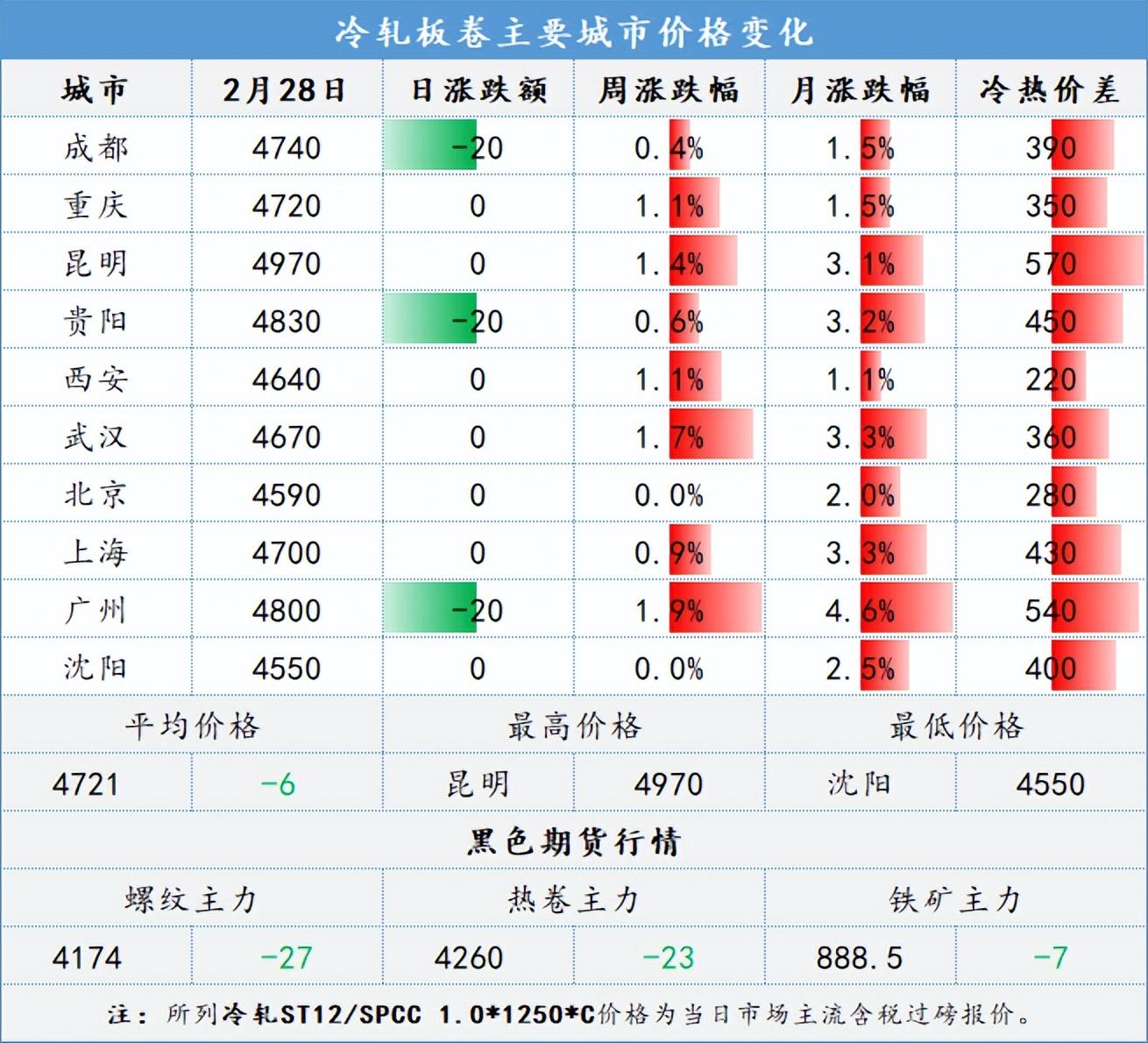 汽车钢材价格多少钱一吨_汽车钢铁价格_汽车钢材价格
