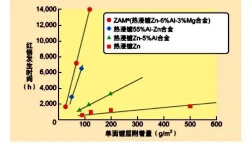 热镀锌钢的性能参数_钢材热镀锌厚度_热镀锌钢材 强度