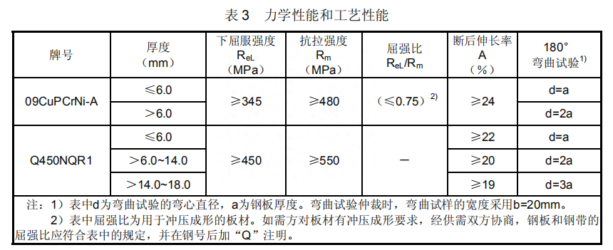 钢材化学成分标准规范_钢材的化学成分标准_钢材化学成分标准是多少