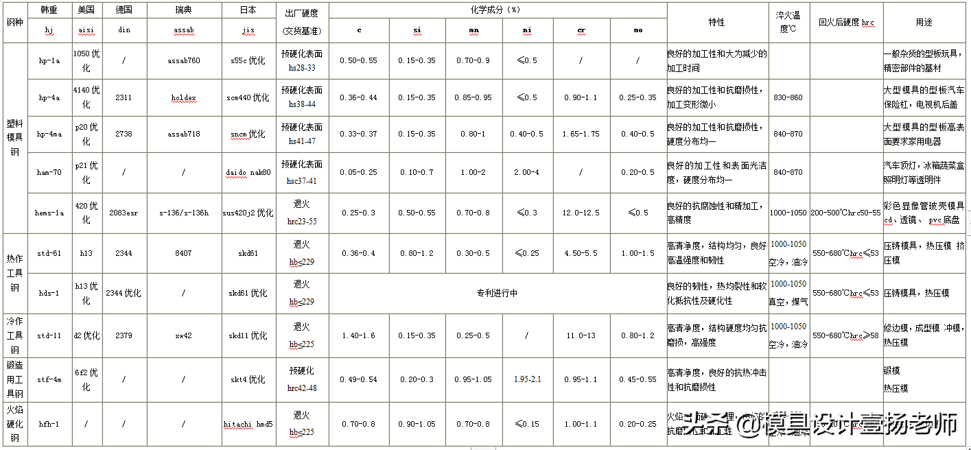 钢材的化学成分标准_钢材化学成分表怎么看_钢材化学成分标准规范