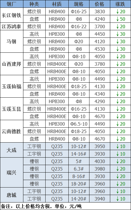 现行钢材市场价格_钢材现在的市场价格_钢材价格市场现在价格多少