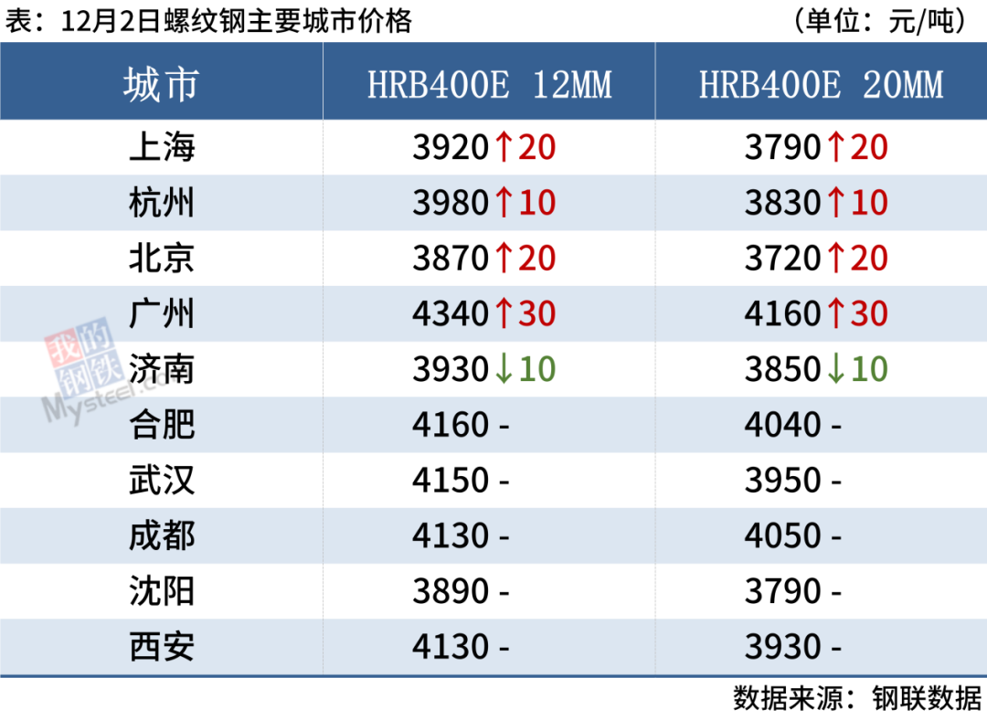 现行钢材市场价格_钢材价格市场现在价格多少_钢材现在的市场价格