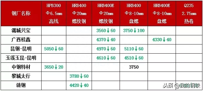 唐山螺纹钢材价格网_唐山螺纹钢生产厂家_唐山螺纹钢材价格网站查询