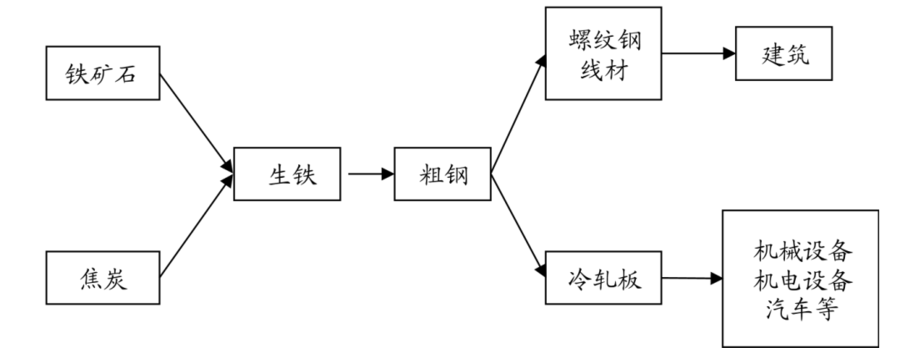 钢材链品种基础产业有哪些_钢材品种及产业链基础_钢材的产业链