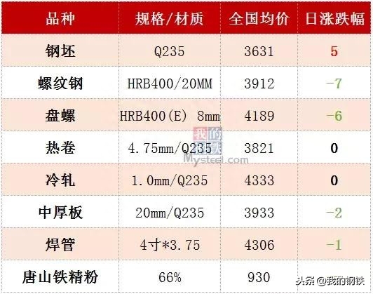 唐山螺纹钢材价格网_保定市螺纹钢材价格_螺纹钢材价格最新行情