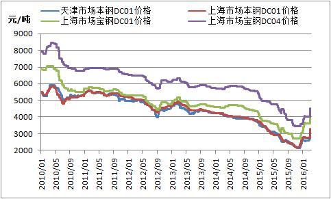 宝钢汽车零部件有限公司_宝钢汽车钢材_宝钢供应哪些汽车厂家