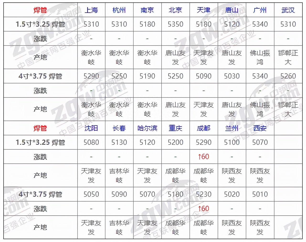 今天长治钢材价_钢材信息价_钢材价