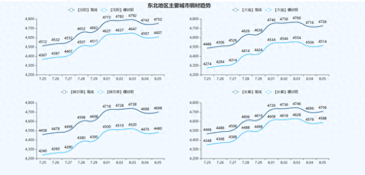 新疆的钢材价格_新疆钢材价格_钢材新疆价格走势图
