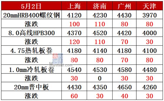 螺纹钢材价格一览表_2016螺纹钢材价格_螺纹钢材价格最新行情走势