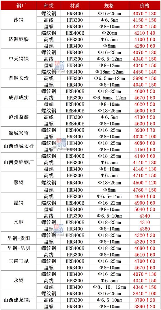 2016螺纹钢材价格_螺纹钢材价格最新行情走势_螺纹钢材价格一览表