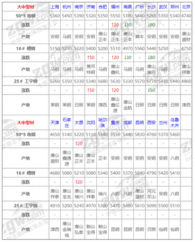 钢材走势云南价格2016最新_云南钢材价格走势图_云南钢材2016价格走势