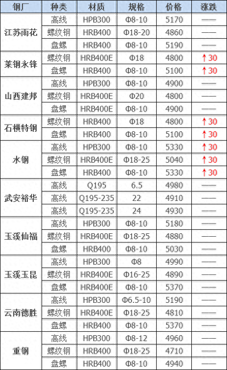 云南钢材2016价格走势_钢材走势云南价格2016最新_云南钢材价格走势图