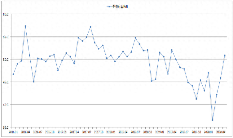 2016钢材价格行情走势_2016年6月钢材行情预测_2016年螺纹钢材价格预测