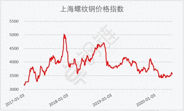 2016钢材价格行情走势_2016年6月钢材行情预测_2016年螺纹钢材价格预测