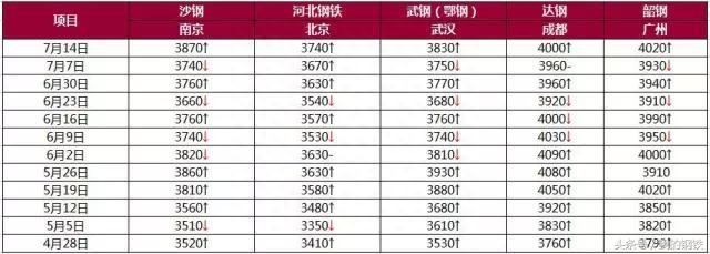 云南钢材2016价格走势_2021年云南钢材价格_云南钢材价格走势图