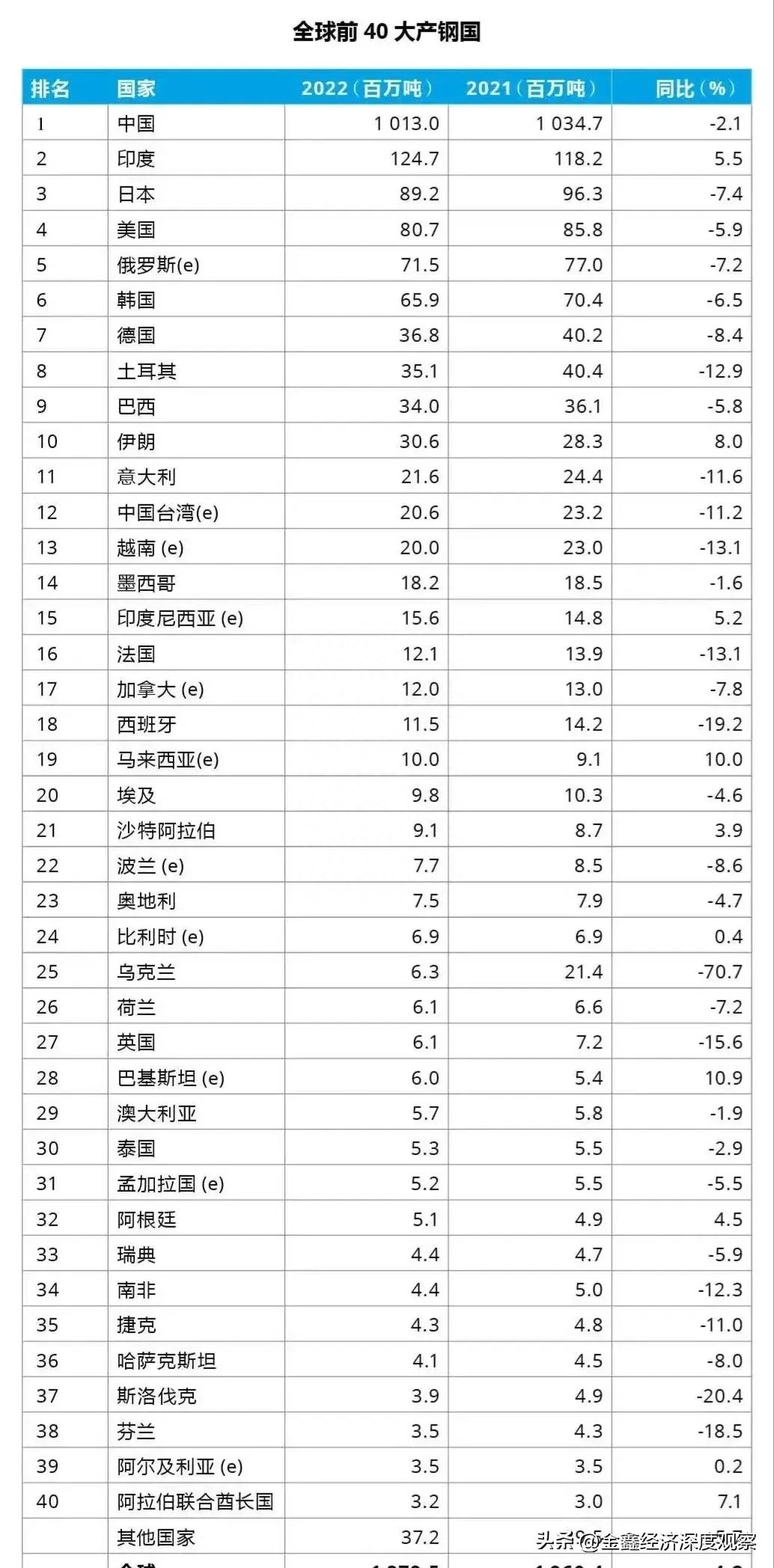 钢铁产能表_钢材产能 统计分析表_钢铁行业产能指标