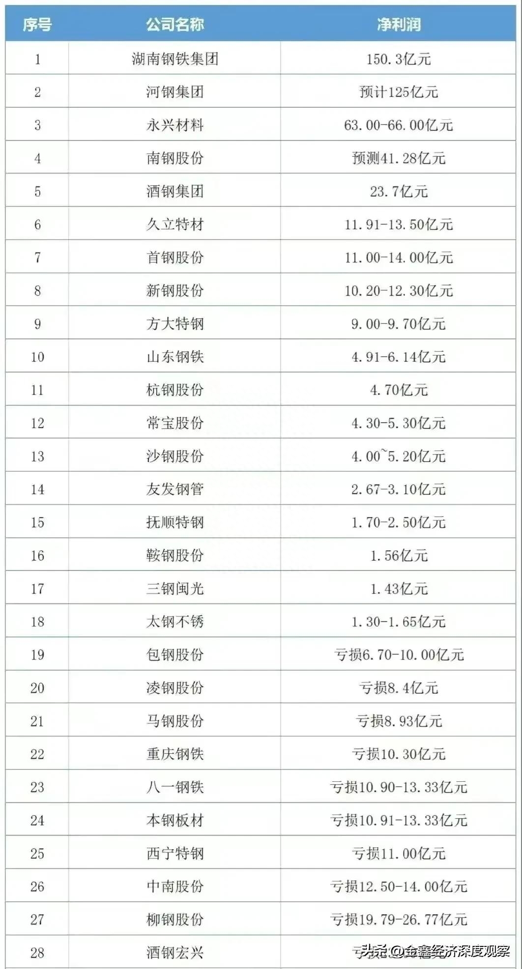 钢材产能 统计分析表_钢铁产能表_钢铁行业产能指标