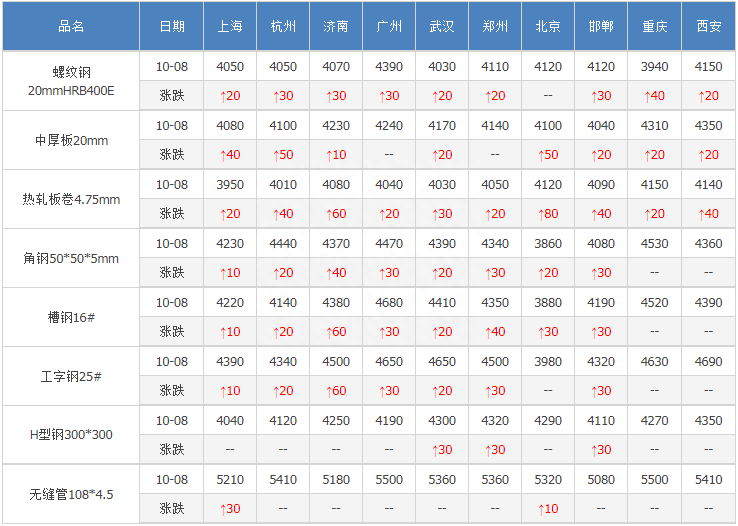 2016年预计钢材涨价_2020年预计钢材走势_2016年钢材涨价
