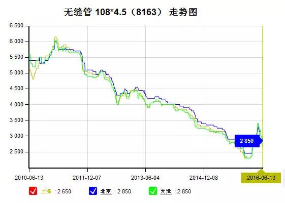 2016年钢材价格价格预测_钢材价格预估_钢材价格年后预测