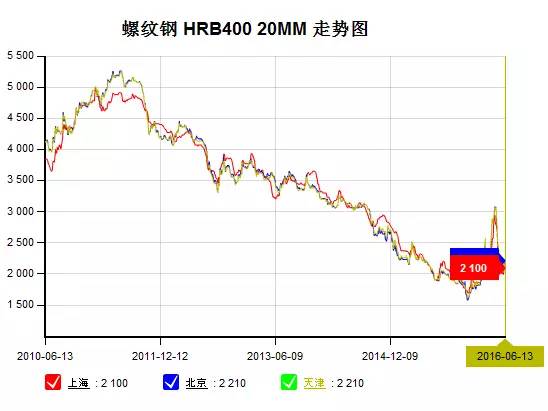 2016年钢材价格价格预测_钢材价格预估_钢材价格年后预测
