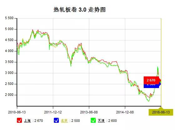 钢材价格年后预测_2016年钢材价格价格预测_钢材价格预估