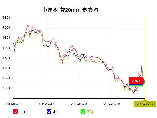 2016年钢材价格价格预测_钢材价格年后预测_钢材价格预估