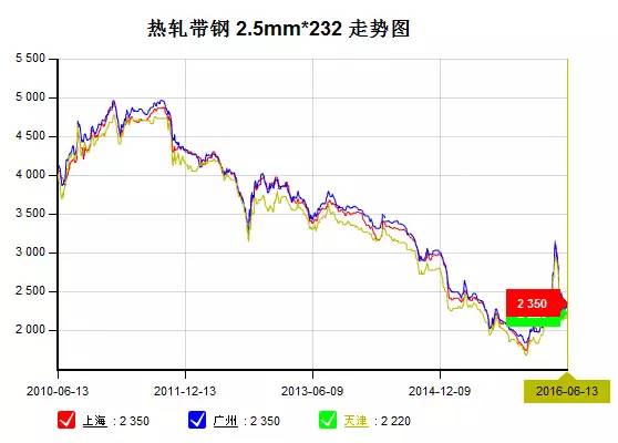钢材价格预估_钢材价格年后预测_2016年钢材价格价格预测