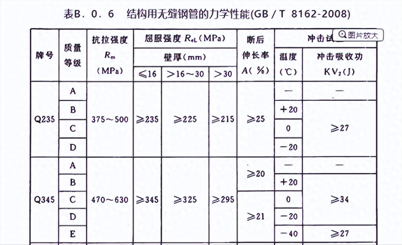 钢材尺寸规格表_各种钢材规格表大全_圆管钢材规格表