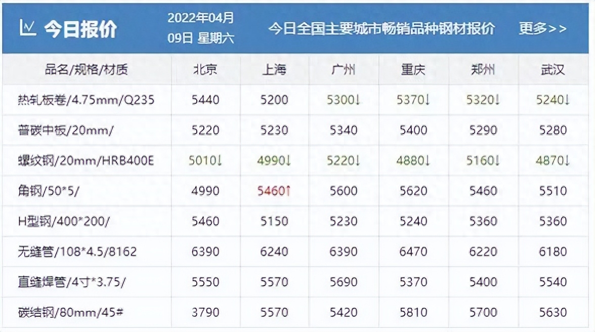 钢材走势行情最新_钢材走势今日图价格表_今日钢材价格走势图