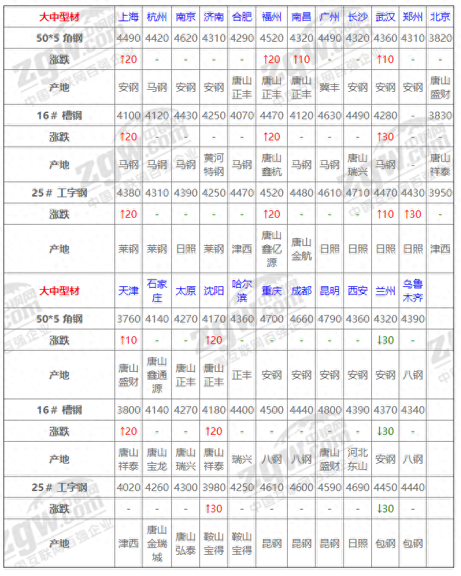 钢材的运费怎么算_钢材的运费_钢材运费价目表