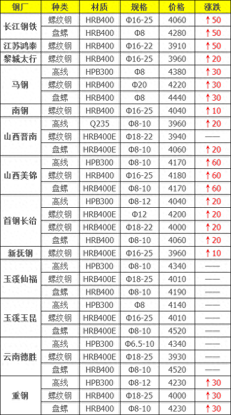 钢材的运费_钢材运费价目表_钢材的运费怎么算
