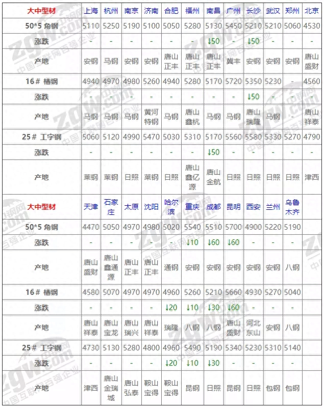 今日钢材价格走势图_钢材走势今日图价格查询_钢材走势今日图价格最新