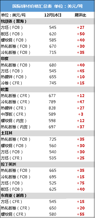 越南钢材出口_越南钢铁的价格走势_越南钢材价格走势